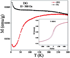 Graphical abstract: Unusual magnetic properties of graphene and related materials