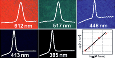 Graphical abstract: Electrooptic response of liquid crystalline blue phases with different chiral pitches