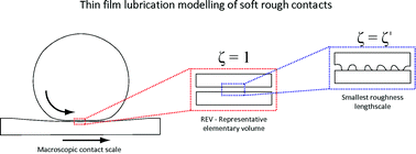 Graphical abstract: Lubrication in soft rough contacts: A novel homogenized approach. Part I - Theory