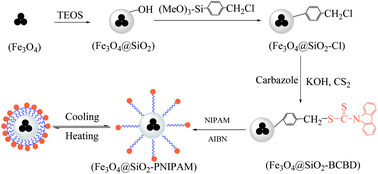 Graphical abstract: Multistimuli-responsive hybrid nanoparticles with magnetic core and thermoresponsive fluorescence-labeled shell via surface-initiated RAFT polymerization