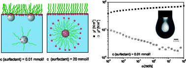 Graphical abstract: Effect of magnetic nanoparticles on the surface rheology of surfactant films at the water surface