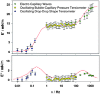 Graphical abstract: Wide-frequency dilational rheology investigation of mixed silica nanoparticle–CTAB interfacial layers