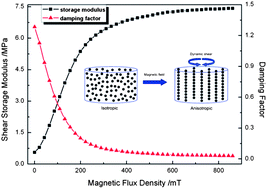 Graphical abstract: A high-performance magnetorheological material: preparation, characterization and magnetic-mechanic coupling properties