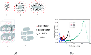 Graphical abstract: Mesoscopic simulation on phase behavior of star-like block polyether solution in the absence and presence of shear