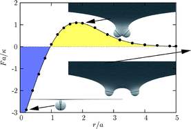 Graphical abstract: Membrane-mediated interactions between circular particles in the strongly curved regime