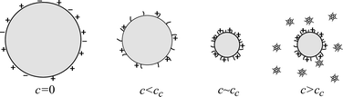 Graphical abstract: Tuning size and electrostatics in non-polar colloidal asphaltene suspensions by polymeric adsorption