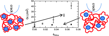 Graphical abstract: Effect of polymer–particle interaction on the fracture toughness of silica filled hydrogels