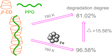 Graphical abstract: Fc-content dependence of composition, structure and degradation degree in supramolecular aggregates of polypropylene glycol, ferrocene and β-cyclodextrin
