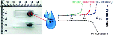 Graphical abstract: Ionic liquid based variable focus lenses
