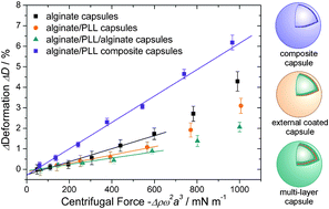 Graphical abstract: Alginate/poly-l-lysine capsules: mechanical properties and drug release characteristics