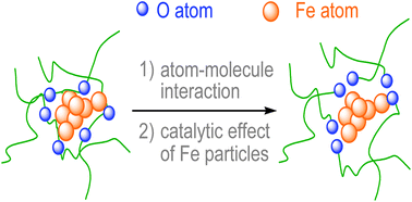 Graphical abstract: Significant roles of Fe nanoparticles in mediating the thermal properties of polymers