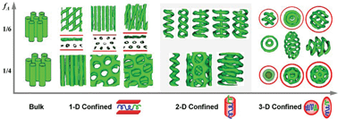 Graphical abstract: Confined self-assembly of cylinder-forming diblock copolymers: effects of confining geometries