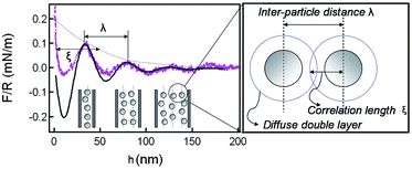 Graphical abstract: Effect of particle size and Debye length on order parameters of colloidal silica suspensions under confinement