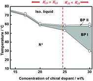 Graphical abstract: Investigation for correlation between elastic constant and thermal stability of liquid crystalline blue phase I