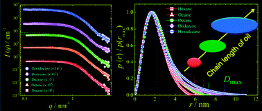 Graphical abstract: Reverse micelle microstructural transformations induced by oil and water