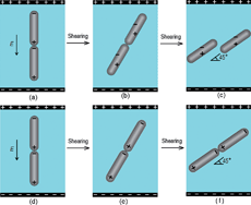 Graphical abstract: The electrorheological effect and dielectric properties of suspensions containing polyaniline@titania nanocable-like particles