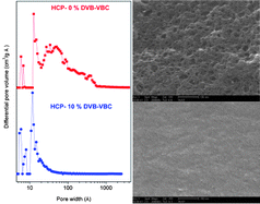 Graphical abstract: Tailoring the pore size of hypercrosslinked polymers