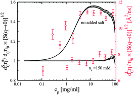 Graphical abstract: Viscosity and diffusion: crowding and salt effects in protein solutions