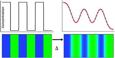 Graphical abstract: Self-diffusion of the amorphous pharmaceutical indomethacin near Tg