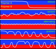 Graphical abstract: Effect of copolymer compatibilizer sequence on the dynamics of phase separation of immiscible binary homopolymer blends