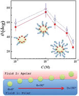 Graphical abstract: Wettability of silica nanoparticle–surfactant nanocomposite interfacial layers