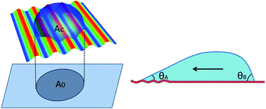 Graphical abstract: Self-propulsion of droplets by spatially-varying surface topography