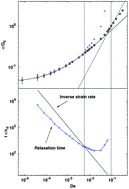 Graphical abstract: Bubble dynamics and rheology in sheared two-dimensional foams