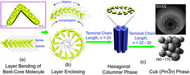 Graphical abstract: Notable formation of a cubic phase from small bent-angle molecules based on the 1,7-naphthalene central core and alkylthio tails