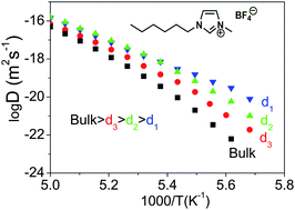 Graphical abstract: Enhanced charge transport in nano-confined ionic liquids