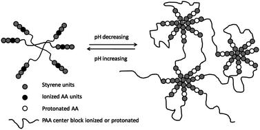 Graphical abstract: pH-triggered reversible sol–gel transition in aqueous solutions of amphiphilic gradient copolymers