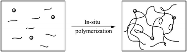 Graphical abstract: In situ synthesis of poly(acrylic acid) physical hydrogels from silica nanoparticles