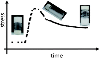 Graphical abstract: Laponite-stabilised oil-in-water emulsions: viscoelasticity and thixotropy
