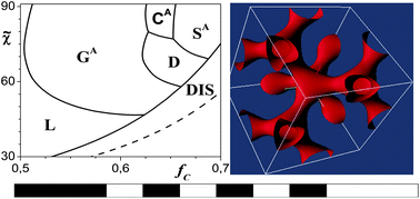 Graphical abstract: The diamond and other non-conventional morphologies in two-scale multiblock AB copolymers