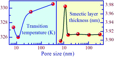 Graphical abstract: Dimensional crossover and scaling behavior of a smectic liquid crystal confined to controlled-pore glass matrices