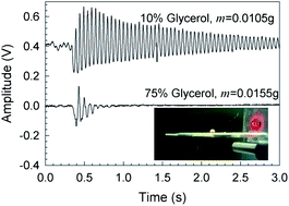 Graphical abstract: Resonant properties of sessile droplets; contact angle dependence of the resonant frequency and width in glycerol/water mixtures