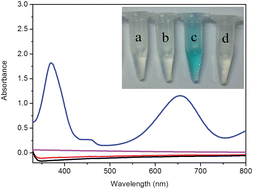 Graphical abstract: Novel application of CoFe layered double hydroxide nanoplates for colorimetric detection of H2O2 and glucose