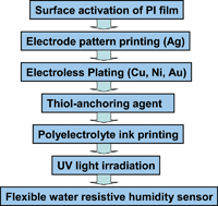 Graphical abstract: Water-resistive humidity sensor prepared by printing process using polyelectrolyte ink derived from new monomer