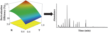 Graphical abstract: A microfluidic device for the automated derivatization of free fatty acids to fatty acid methyl esters