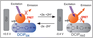 Graphical abstract: Reversible electrochemical modulation of fluorescence and selective sensing of ascorbic acid using a DCIP-CA-CdTe QD system