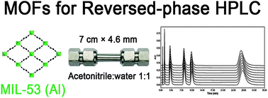 Graphical abstract: Metal–organic frameworks for reverse-phase high-performance liquid chromatography