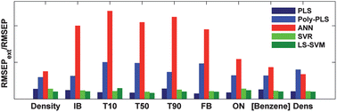 Graphical abstract: Interpolation and extrapolation problems of multivariate regression in analytical chemistry: benchmarking the robustness on near-infrared (NIR) spectroscopy data