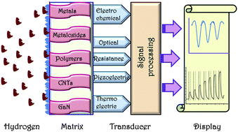 Graphical abstract: Advances in materials for room temperature hydrogen sensors