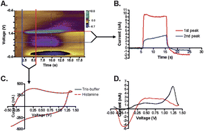 Graphical abstract: Wireless fast-scan cyclic voltammetry measurement of histamine using WINCS – a proof-of-principle study