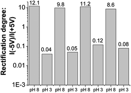 Graphical abstract: A hydrophobic entrance enhances ion current rectification and induces dewetting in asymmetric nanopores