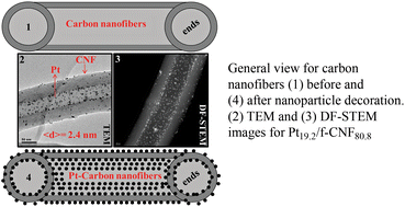 Graphical abstract: Inside/outside Pt nanoparticles decoration of functionalised carbon nanofibers (Pt19.2/f-CNF80.8) for sensitive non-enzymatic electrochemical glucose detection