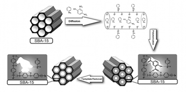 Graphical abstract: Selective adsorption of 2,4-dinitrophenol on molecularly imprinted nanocomposites of mesoporous silica SBA-15/polyaniline