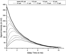 Graphical abstract: Quantitative information in decay curves obtained with a pulsed ion mobility spectrometer