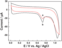 Graphical abstract: Detection of the cell viability and proliferation using two-signal electrochemical method