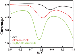 Graphical abstract: Fabrication of Co3O4 nanoparticles-decorated graphene composite for determination of l-tryptophan