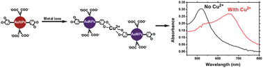 Graphical abstract: A colorimetric sensor based on catechol-terminated mixed self-assembled monolayers modified gold nanoparticles for ultrasensitive detections of copper ions